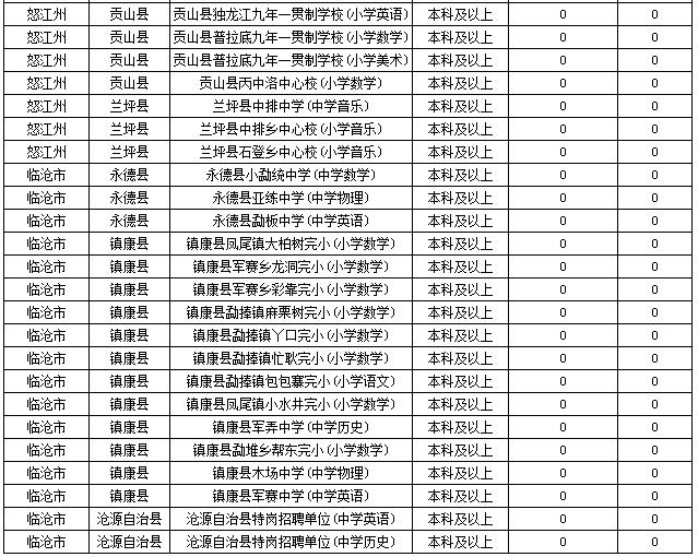 2019特崗教師考試新動態(tài)：云南2萬余人報名，57個人崗位無人報！