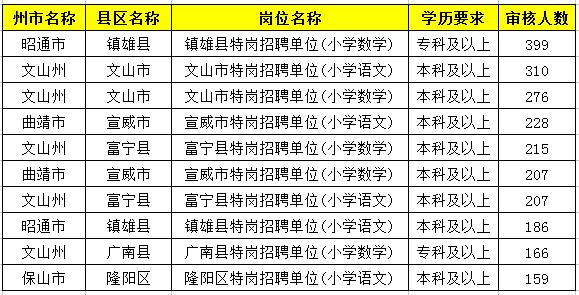 2019特崗教師考試新動態(tài)：云南2萬余人報名，57個人崗位無人報！