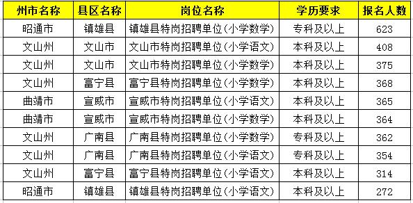 2019特崗教師考試新動態(tài)：云南2萬余人報名，57個人崗位無人報！