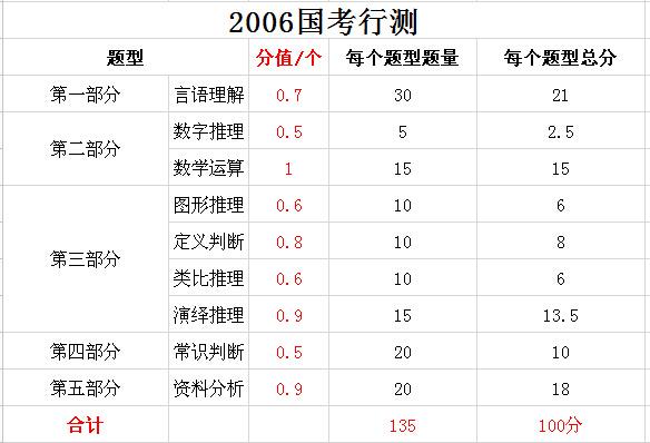 2019年國家公務(wù)員考試，行測分值分布表匯總！