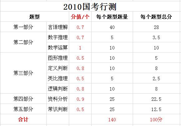 2019年國家公務(wù)員考試，行測分值分布表匯總！
