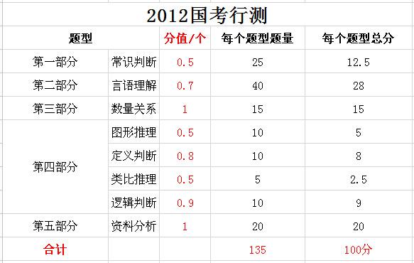 2019年國家公務(wù)員考試，行測分值分布表匯總！