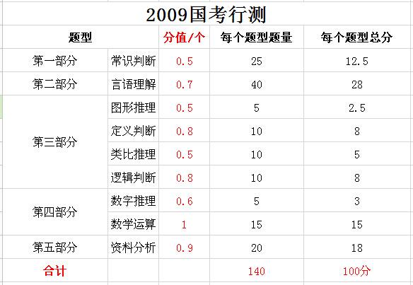 2019年國家公務(wù)員考試，行測分值分布表匯總！