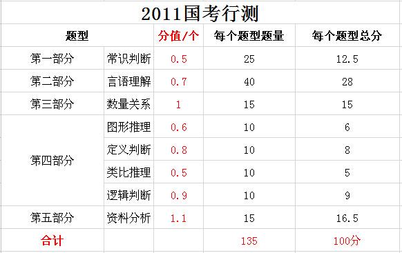 2019年國家公務(wù)員考試，行測分值分布表匯總！