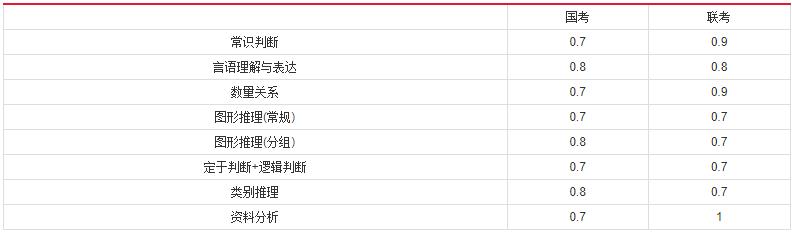 2019年國家公務(wù)員考試，行測分值分布表匯總！