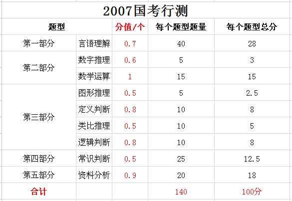 2019年國家公務(wù)員考試，行測分值分布表匯總！