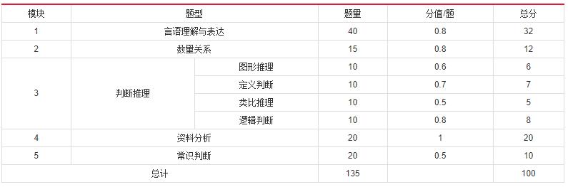 2019年國家公務(wù)員考試，行測分值分布表匯總！
