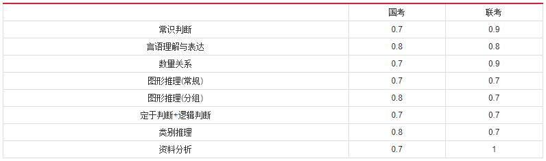2019年國家公務(wù)員考試，行測分值分布表匯總！