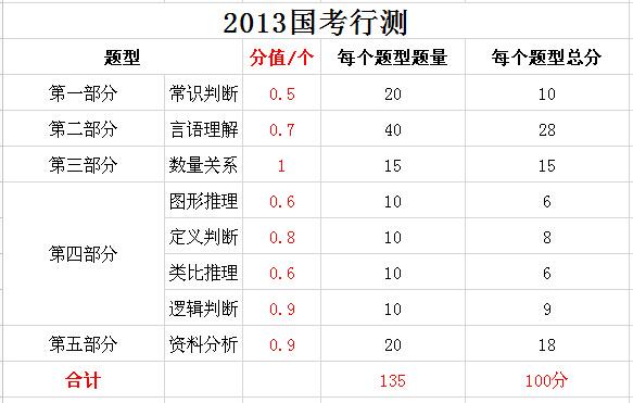 2019年國家公務(wù)員考試，行測分值分布表匯總！