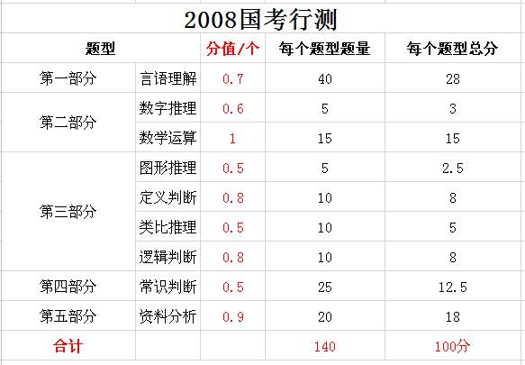 2019年國家公務(wù)員考試，行測分值分布表匯總！