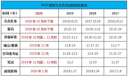 2020年國(guó)家公務(wù)員考試時(shí)間如何安排？