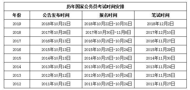 2020年國家公務(wù)員考試與省考相比有哪些優(yōu)勢(shì)？