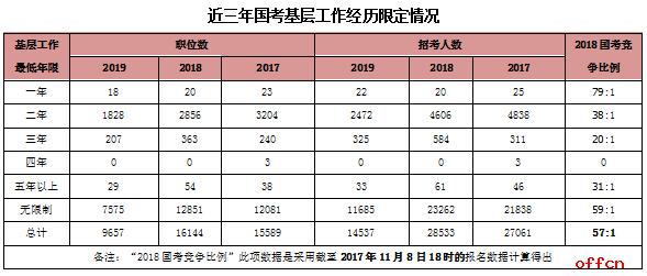 2020國家公務員考試中要求的基層工作經(jīng)驗是什么？