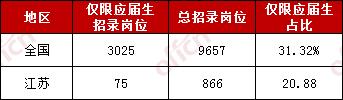 2020國家公務員考試應屆畢業(yè)生報考優(yōu)勢有哪些？