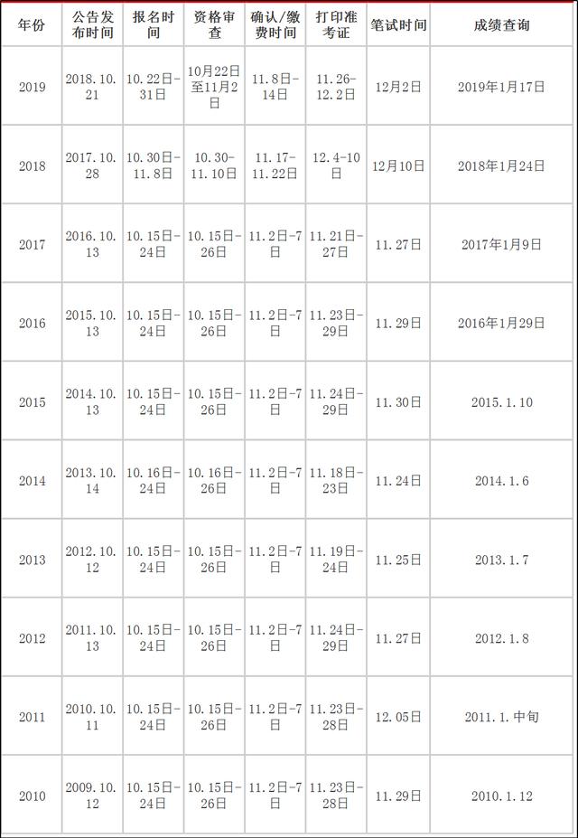 2020年國家公務(wù)員考試大概什么時候？