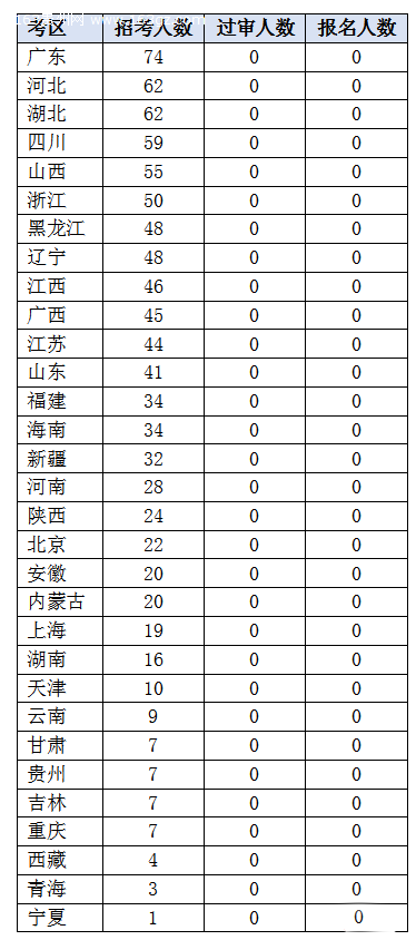 2020國(guó)考報(bào)名統(tǒng)計(jì)