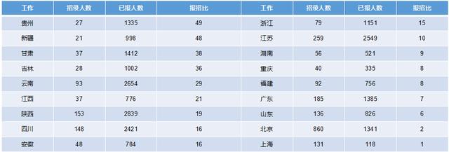 2019軍隊(duì)文職招考！135個(gè)崗位無人報(bào)考，最激烈競爭比349:1