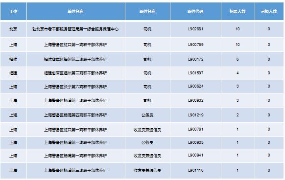 2019軍隊(duì)文職招考！135個(gè)崗位無人報(bào)考，最激烈競爭比349:1