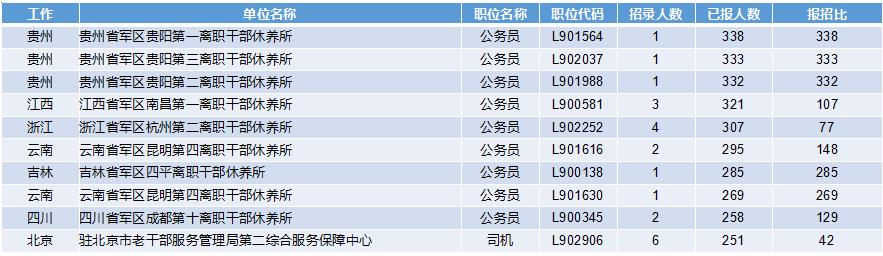 2019軍隊(duì)文職招考！135個(gè)崗位無人報(bào)考，最激烈競爭比349:1