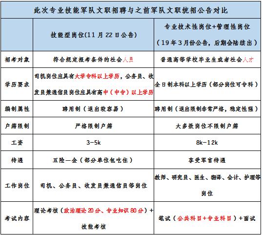 2019軍隊(duì)文職招考！135個(gè)崗位無人報(bào)考，最激烈競爭比349:1