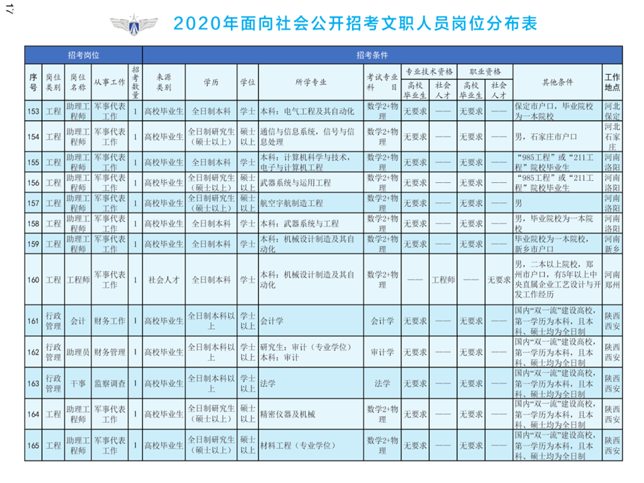 2020年空軍裝備部面向社會公開招考文職人員249名工作人員