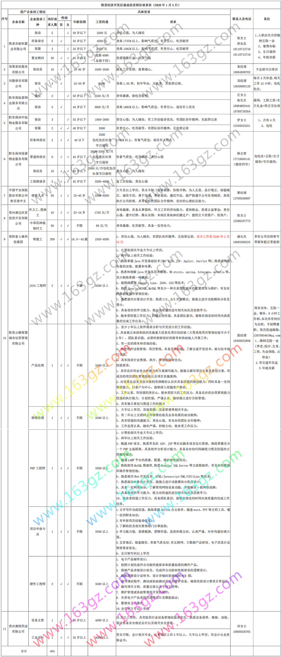2020年凱里經(jīng)濟(jì)開發(fā)區(qū)就業(yè)扶貧職位需求表